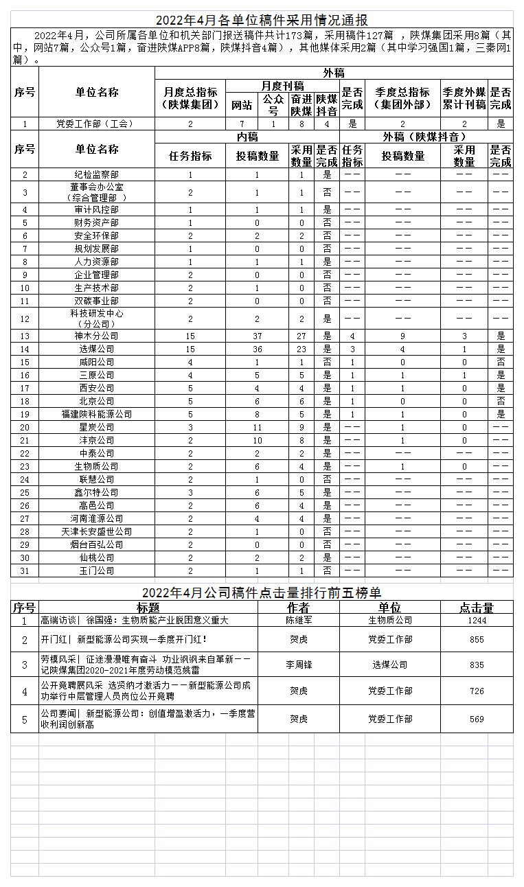 2022年4月各單位稿件采用情況通報.jpg