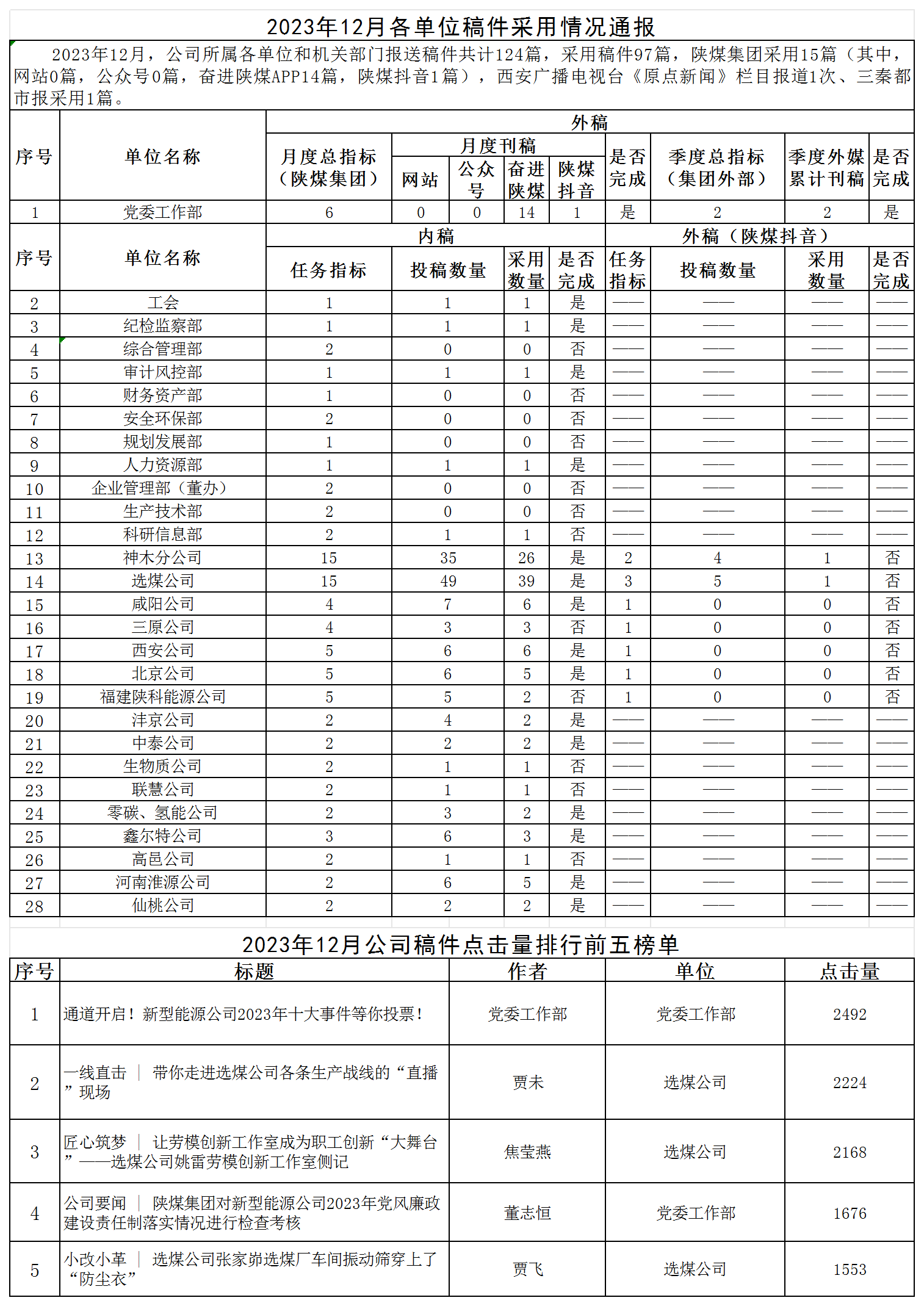 2023年12月各單位稿件采用情況通報(bào).png